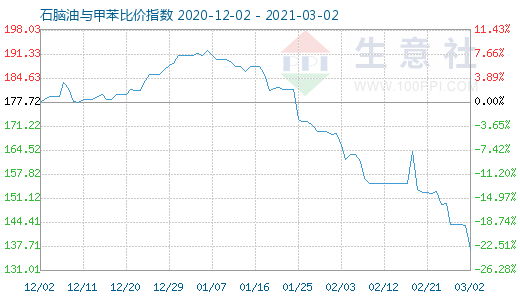3月2日石腦油與甲苯比價指數(shù)圖