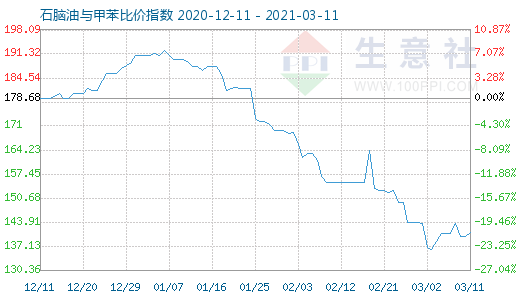 3月11日石腦油與甲苯比價指數圖