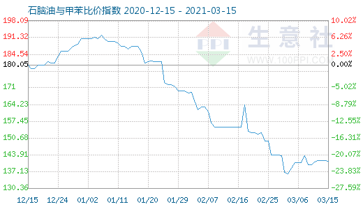 3月15日石腦油與甲苯比價指數(shù)圖