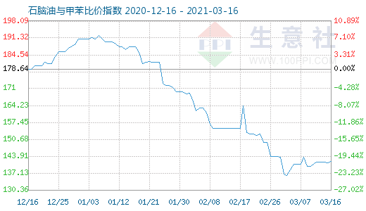 3月16日石腦油與甲苯比價(jià)指數(shù)圖