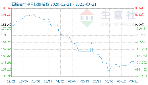 3月21日石腦油與甲苯比價指數(shù)圖