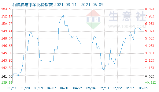 6月9日石腦油與甲苯比價指數(shù)圖
