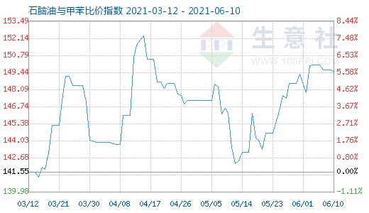 6月10日石腦油與甲苯比價指數(shù)圖