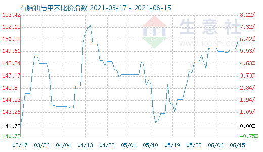 6月15日石腦油與甲苯比價指數(shù)圖