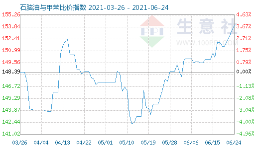 6月24日石腦油與甲苯比價指數(shù)圖