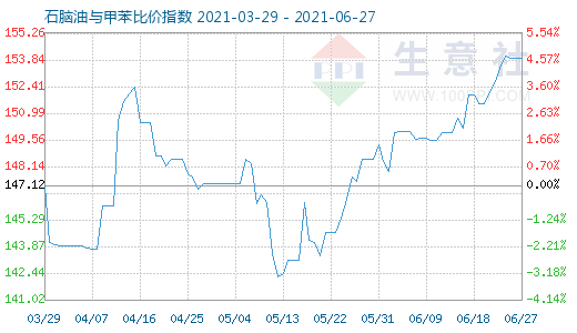 6月27日石腦油與甲苯比價(jià)指數(shù)圖