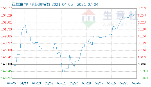 7月4日石腦油與甲苯比價(jià)指數(shù)圖