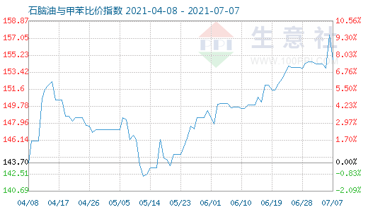 7月7日石腦油與甲苯比價(jià)指數(shù)圖