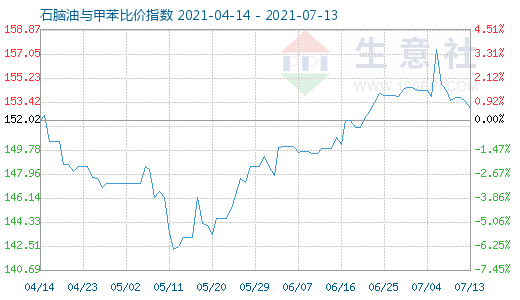 7月13日石腦油與甲苯比價指數(shù)圖