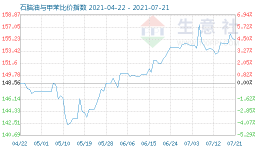 7月21日石腦油與甲苯比價指數(shù)圖