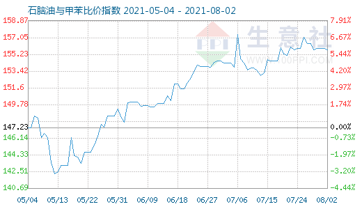 8月2日石腦油與甲苯比價指數(shù)圖