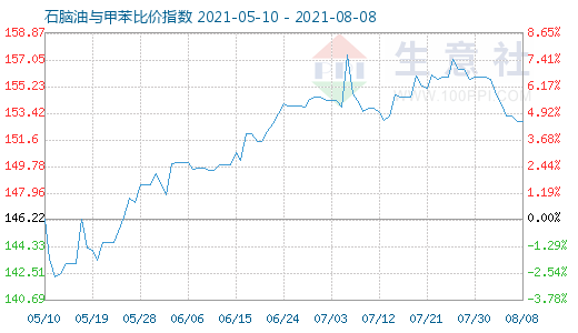 8月8日石腦油與甲苯比價(jià)指數(shù)圖