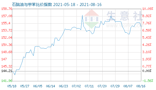 8月16日石腦油與甲苯比價指數(shù)圖