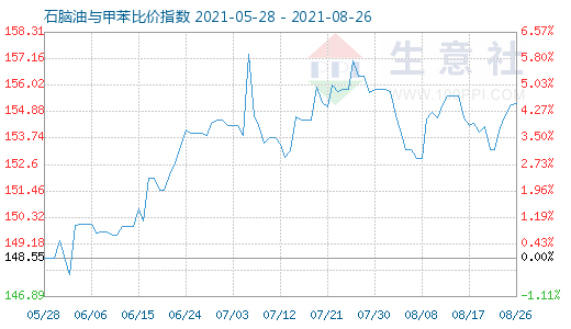 8月26日石腦油與甲苯比價指數(shù)圖