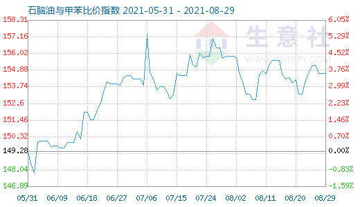8月29日石腦油與甲苯比價(jià)指數(shù)圖