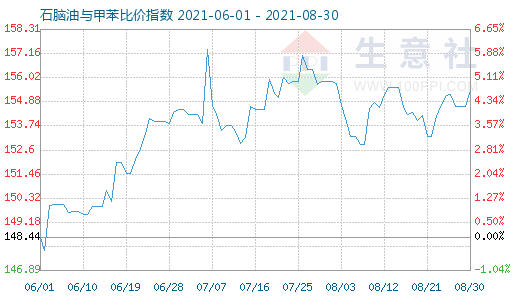 8月30日石腦油與甲苯比價(jià)指數(shù)圖