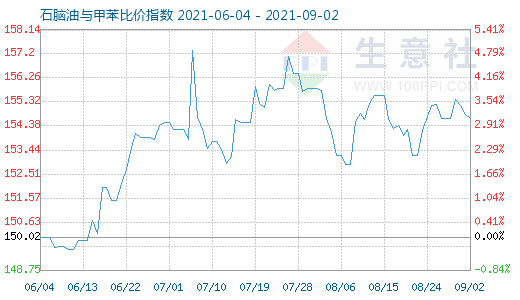 9月2日石腦油與甲苯比價(jià)指數(shù)圖