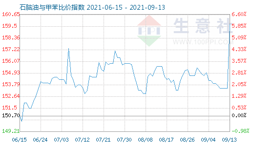 9月13日石腦油與甲苯比價(jià)指數(shù)圖