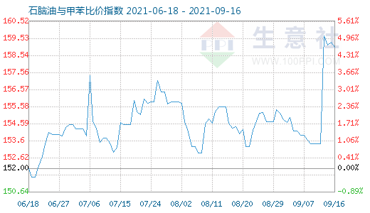 9月16日石腦油與甲苯比價(jià)指數(shù)圖