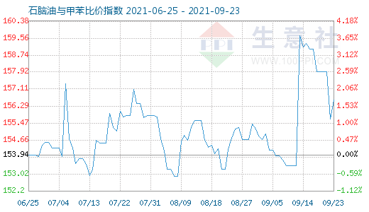 9月23日石腦油與甲苯比價(jià)指數(shù)圖
