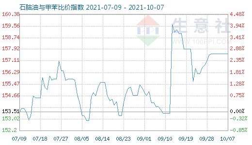 10月7日石腦油與甲苯比價(jià)指數(shù)圖