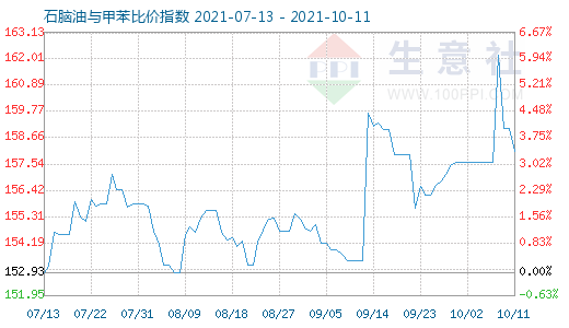 10月11日石腦油與甲苯比價指數(shù)圖