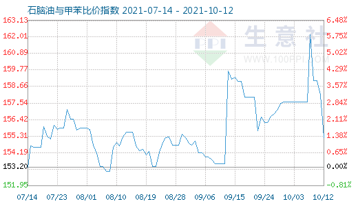 10月12日石腦油與甲苯比價指數(shù)圖