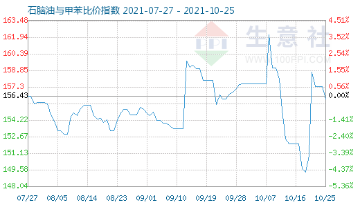 10月25日石腦油與甲苯比價指數(shù)圖