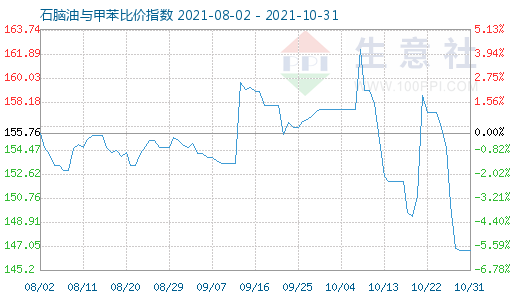 10月31日石腦油與甲苯比價指數(shù)圖
