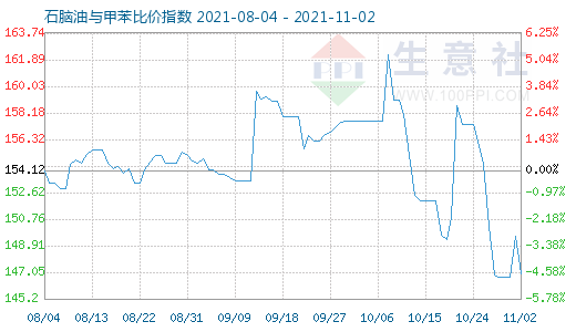 11月2日石腦油與甲苯比價指數(shù)圖