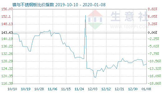 1月8日鎳與不銹鋼板比價指數圖