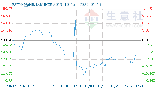 1月13日鎳與不銹鋼板比價(jià)指數(shù)圖
