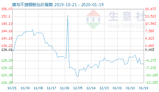 1月19日鎳與不銹鋼板比價指數圖