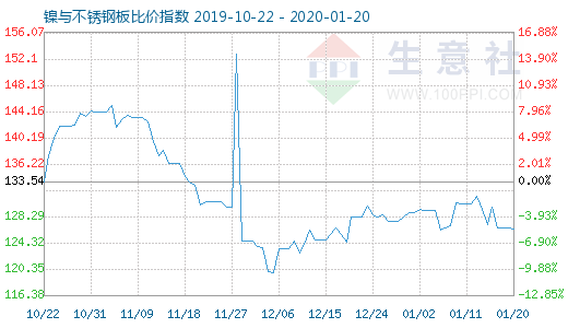 1月20日鎳與不銹鋼板比價指數圖