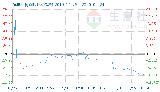 2月24日鎳與不銹鋼板比價指數圖