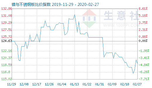 2月27日鎳與不銹鋼板比價指數圖