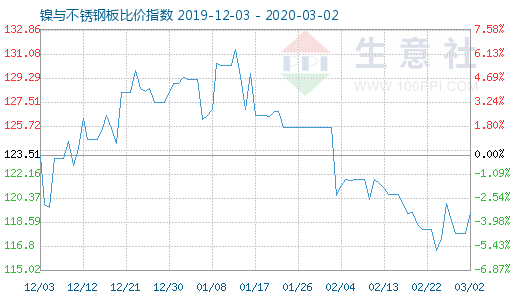 3月2日鎳與不銹鋼板比價指數(shù)圖