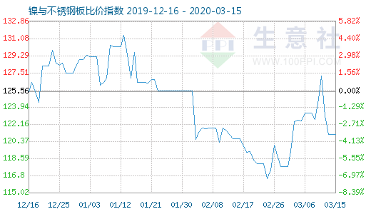 3月15日鎳與不銹鋼板比價指數圖