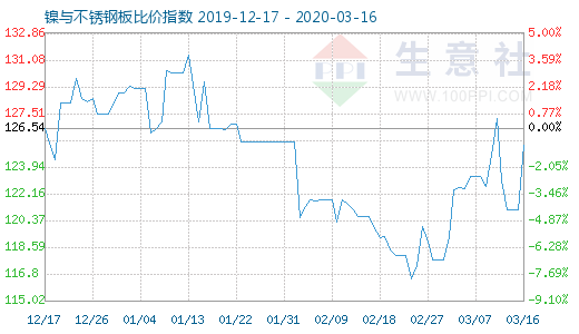 3月16日鎳與不銹鋼板比價指數(shù)圖