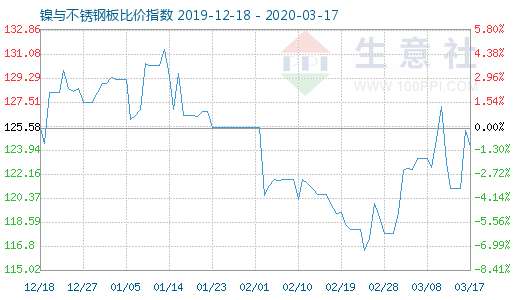 3月17日鎳與不銹鋼板比價(jià)指數(shù)圖