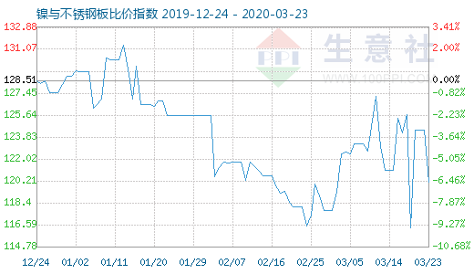 3月23日鎳與不銹鋼板比價指數(shù)圖