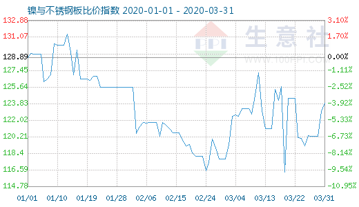 3月31日鎳與不銹鋼板比價指數圖