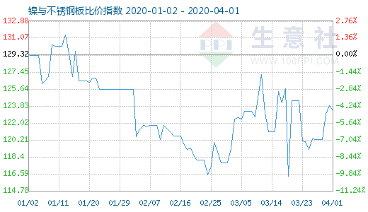 4月1日鎳與不銹鋼板比價指數(shù)圖