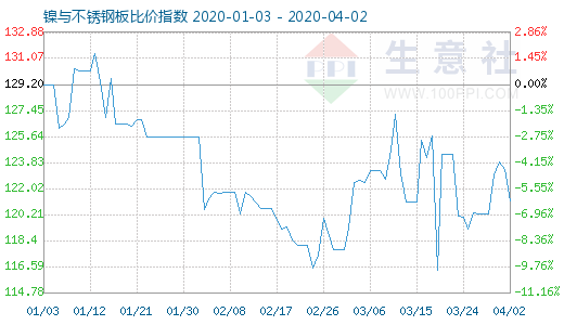 4月2日鎳與不銹鋼板比價指數(shù)圖