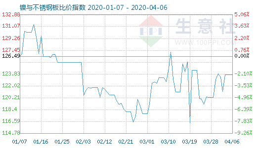 4月6日鎳與不銹鋼板比價(jià)指數(shù)圖