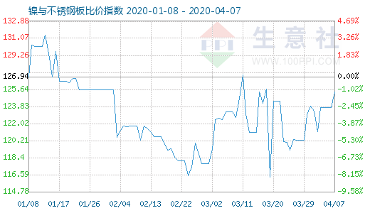 4月7日鎳與不銹鋼板比價(jià)指數(shù)圖