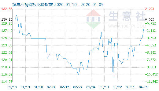 4月9日鎳與不銹鋼板比價指數圖