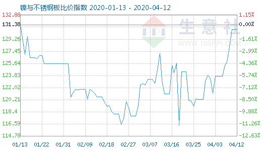 4月12日鎳與不銹鋼板比價指數圖