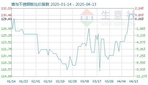 4月13日鎳與不銹鋼板比價指數圖