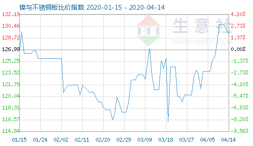 4月14日鎳與不銹鋼板比價指數圖